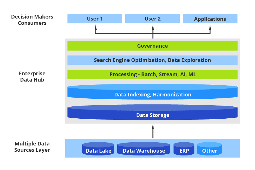What is an Enterprise Data Hub? – 🔴 Red Button Data